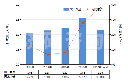 2013-2017年7月中國香粉（不論是否壓緊）(HS33049100)出口量及增速統(tǒng)計